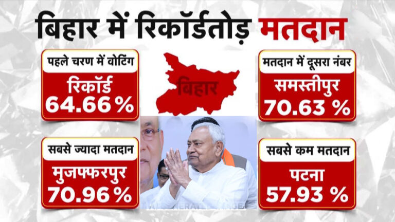 रिकॉर्ड मतदान के लिए CM Nitish ने किया धन्यवाद, पहली बार 64.66% मतदान,